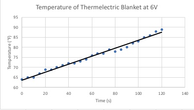Thermal Blanket Data